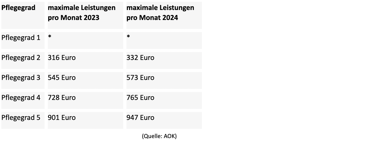  Foto zu Pflegergelderhöhung 2024: 6 Änderungen in der Pflege - fortytools News 